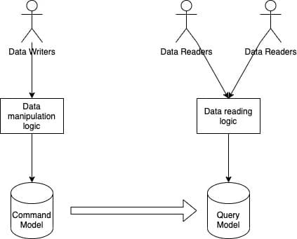 cqrs