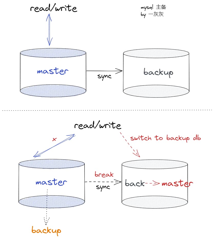 MySql主备