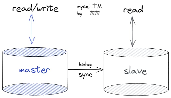 MySql主从