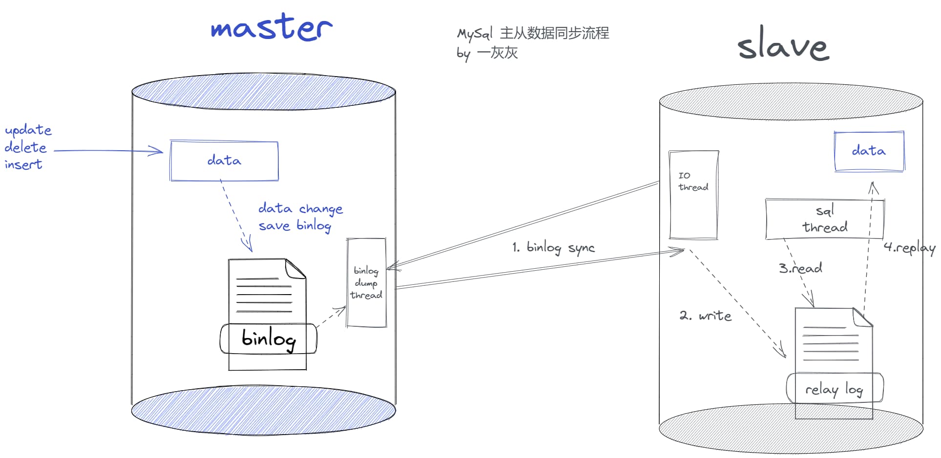 MySql主从数据同步