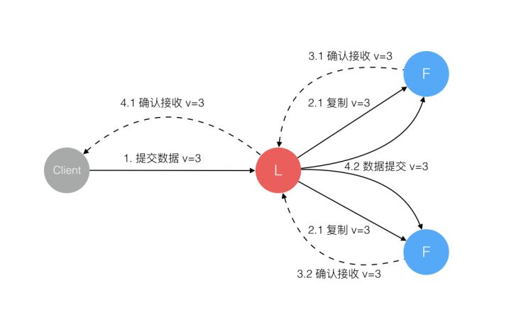 raft共识流程