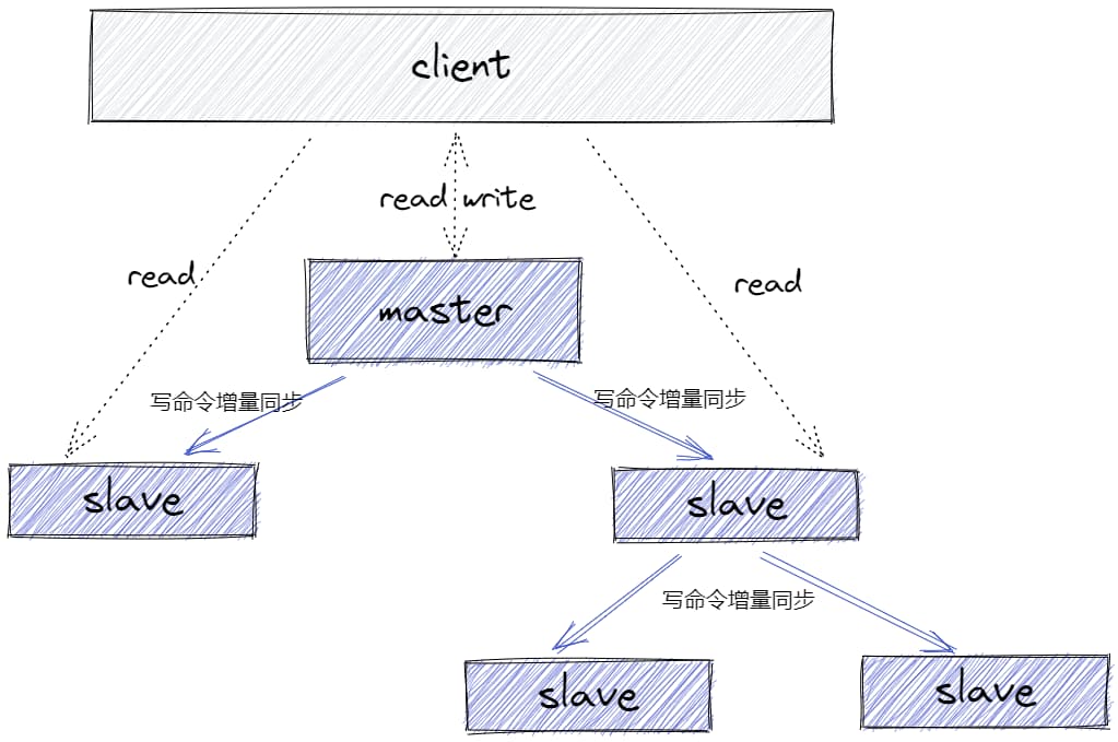 redis主从从模式