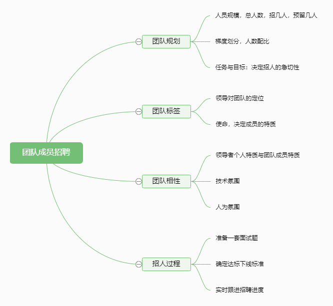 团队成员招聘思维导图