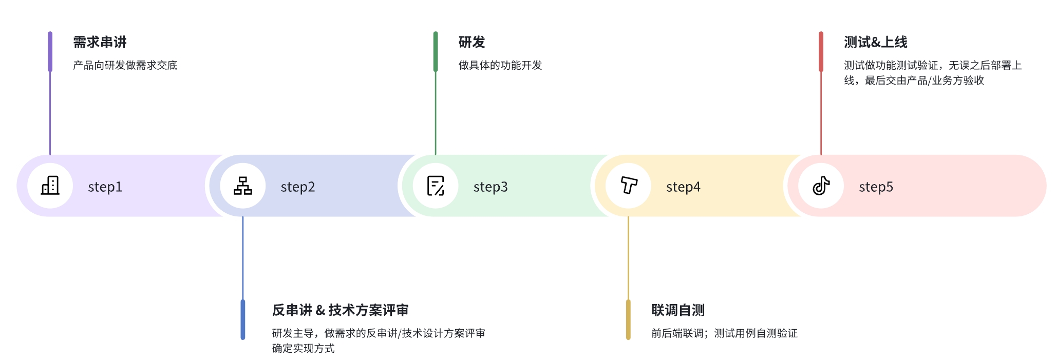 研发过程关键节点