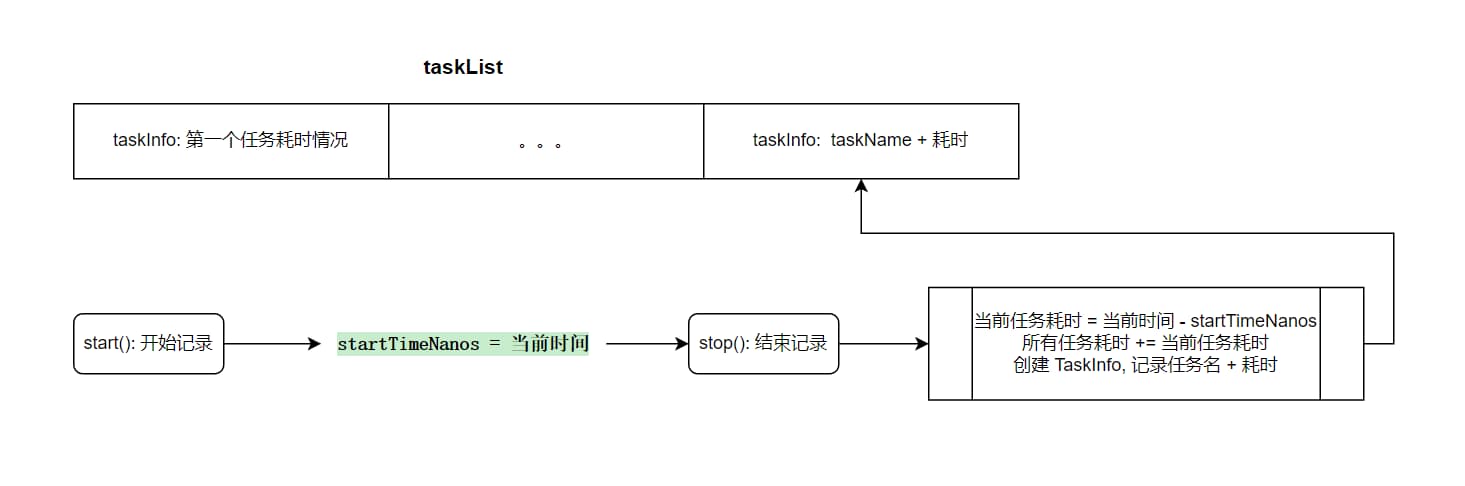 StopWatch工作原理